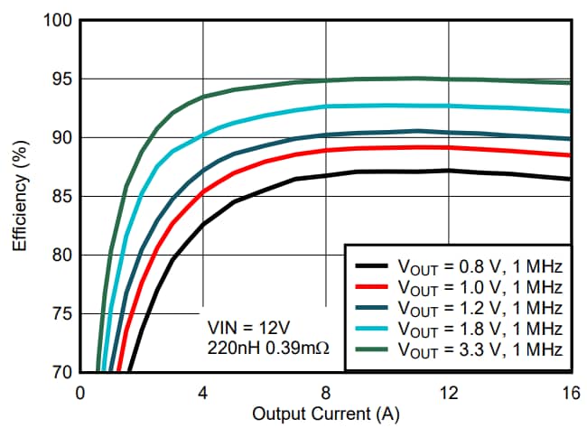 Performance Graph - Texas Instruments TPS543A26 Synchronous Buck Converter